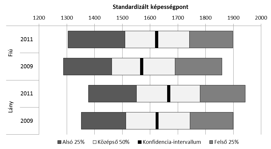 A tanulók képességeloszlását bemutató ábra is jól szemlélteti a változást (31. ábra).