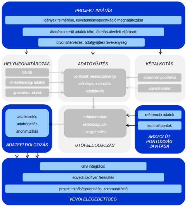 6. ábra Mobil térképezés folyamata A fényképek személyes tartalmára és a nagyméretű képi állományokra tekintettel az adatok tárolása és kezelése csak szabályozott adatkezelési eljárásoknak