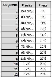 Már csak a σ s értékeket kell meghatároznunk. Ehhez az egyes szegmensek szórásának értéke a díj (σ prem,s ) és tartalék (σ res,s ) kockázat esetén is megadható táblázatos formában.