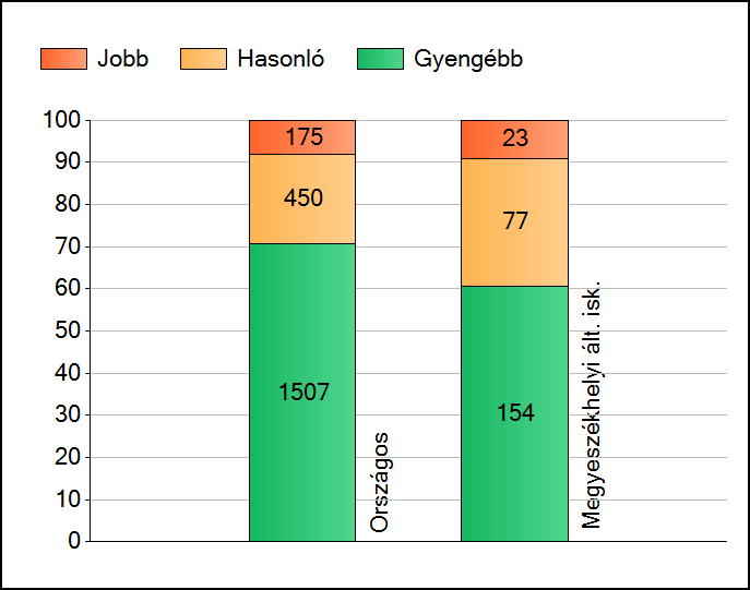 1a Átlageredmények Az intézmények átlageredményeinek összehasonlítása Matematika A szignifikánsan jobban, hasonlóan, illetve gyengébben teljesítő intézmények száma és aránya (%) A tanulók