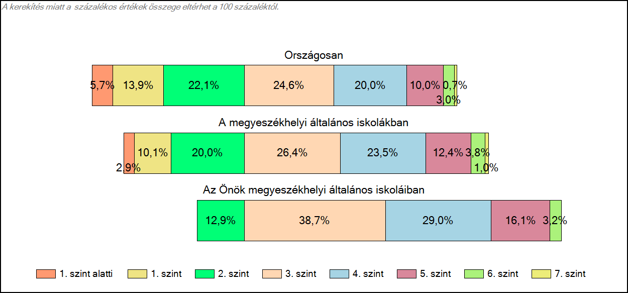 1c Képességeloszlás Az országos eloszlás, valamint a tanulók eredményei a megyeszékhelyi általános iskolákban és az Önök