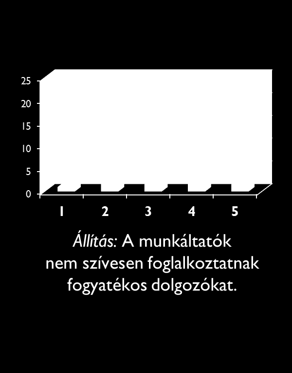 14 12 10 8 6 4 2 0 1 2 3 4 5 Állítás: A fogyatékos diákok oktatási