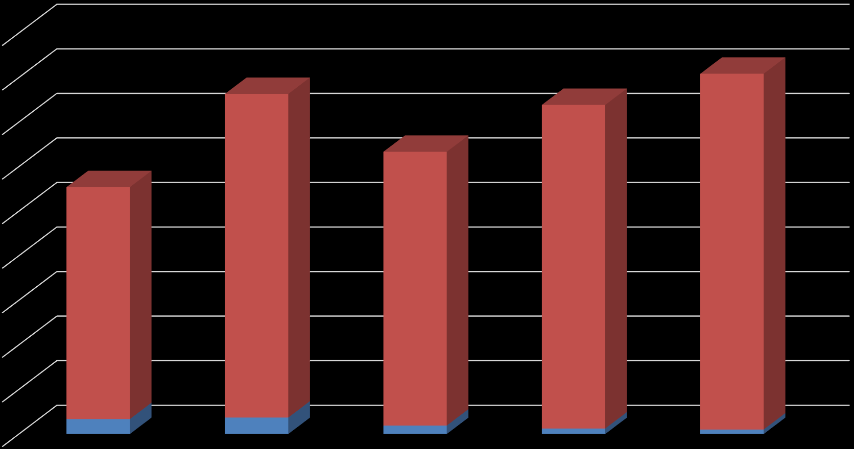 GFB kötési statisztika 2009-2013 90000 80000 70000 60000 50000