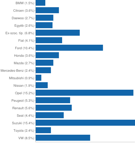 Az ábrából látható, hogy kötelező és casco biztosításukat nálunk kötő veresegyház-i ügyfeleinknek milyen az életkor megoszlása.