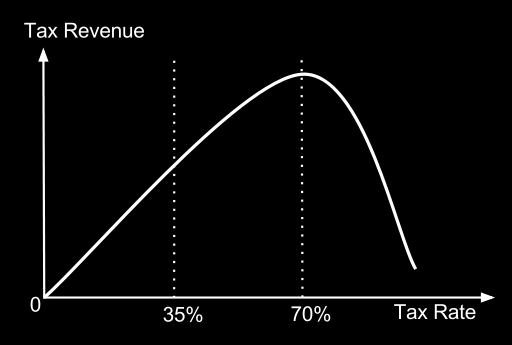 Az adóbevételek és az adókulcsok közötti kapcsolat a monetaristák szerint: 1.