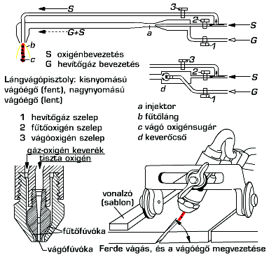 A lángvágás