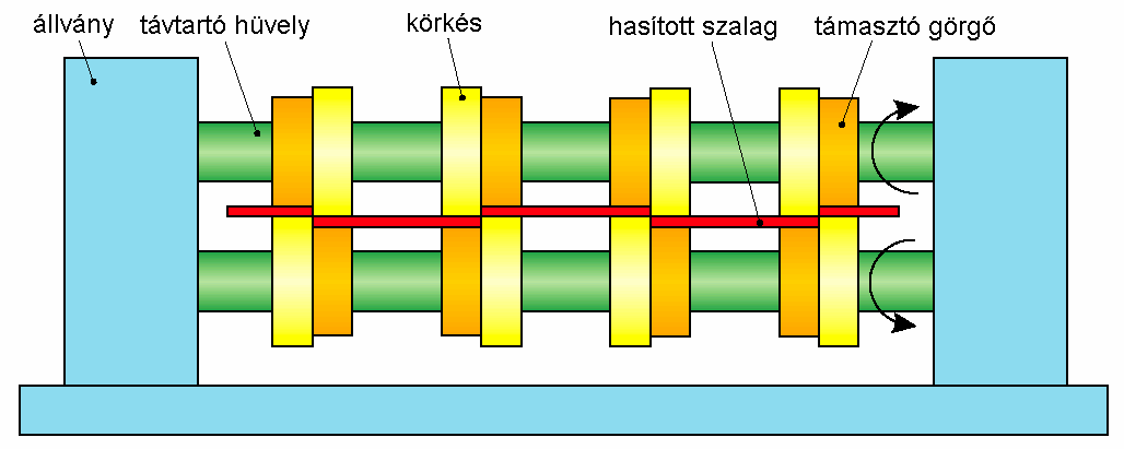 A nyíróvágás, leszabás A nyíróvágási eljárásokra jellemző, hogy az anyagrészek szétválasztása meghatározott vágási vonal mentén, az anyag nyírószilárdságát meghaladó nyíró