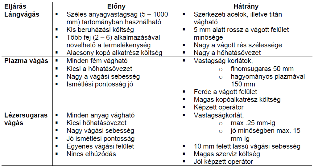 A vágási eljárások