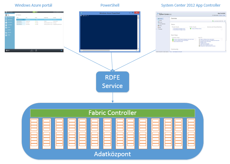 3. Az Azure működése Szolgáltatások felügyelete Az Azure-ban futtatott szolgáltatások és virtuális gépek felügyelete és elérése az Azure portálon (http://manage.windowsazure.