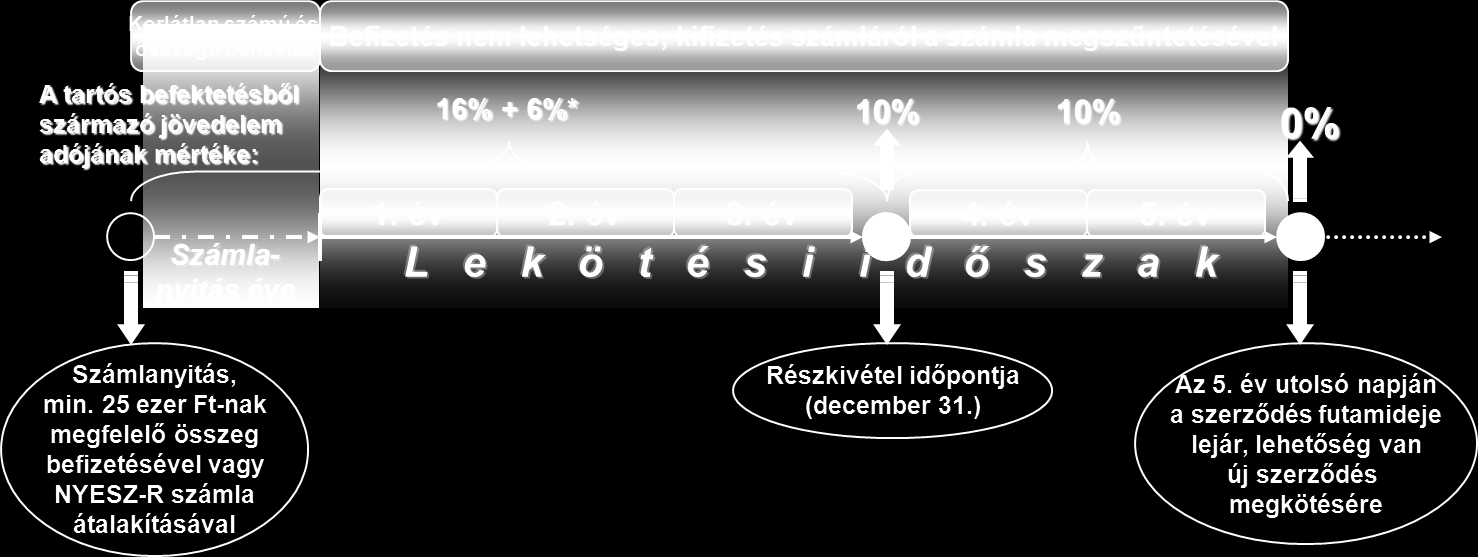 Az MKB Trezor Számlák működése: Az MKB Trezor Tartós Megtakarítási Számlán és az MKB Trezor Tartós Befektetési Számlán elhelyezett pénz, illetve pénzügyi eszközök (értékpapírok) egésze a lekötés