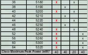 (11a 5GHz) sávok Dr.