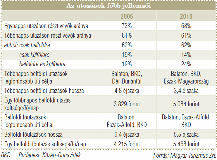 A belföldi utazások főbb jellemzői