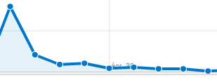 Google büntetések Sokan csodálkoznak, amikor azt tapasztalják, hogy jelentősen visszaesett oldaluk Google forgalma.