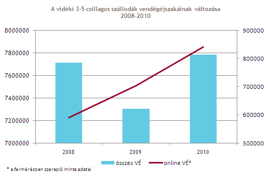 Bevezető A vidéki szállodákban regisztrált online vendégéjszakák száma az elmúlt 3 évben (2008-2010) folyamatos növekedést mutatott.