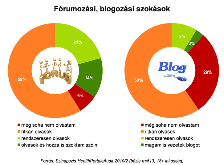 A közösségi honlapok szerepe egyelőre nem jelentős A közösségi honlapok szerepe egyelőre nem jelentős Általánosságban az e-health user-ek egyharmadára jellemző, hogy fórumokon fordul meg: 21