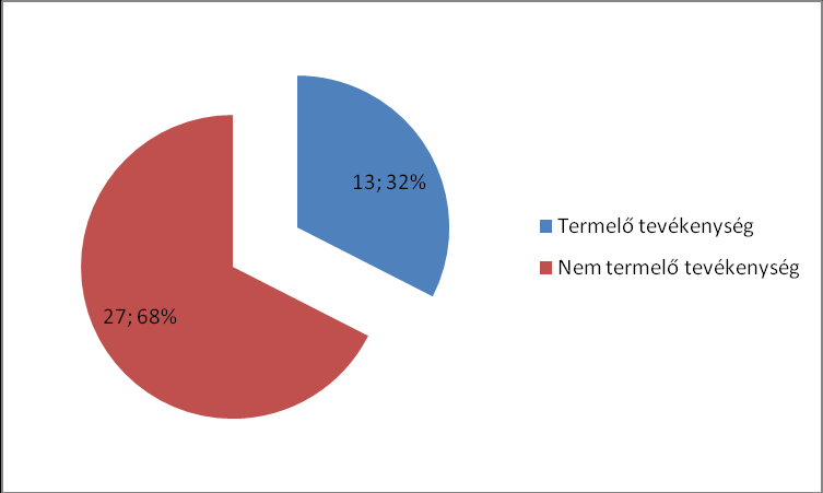 8. ábra: A mintába bekerült szervezetek megoszlása tevékenység szerint Forrás: SAJÁT KUTATÁS EREDMÉNYEI 9.