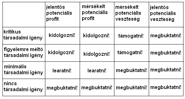 3. táblázat: Stratégia döntések kialakítása Forrás: Boschee [2006] Segítségre van szükség, hiszen az értékelésnél egyszerre kemény és puha adatokkal kell foglalkoznunk.