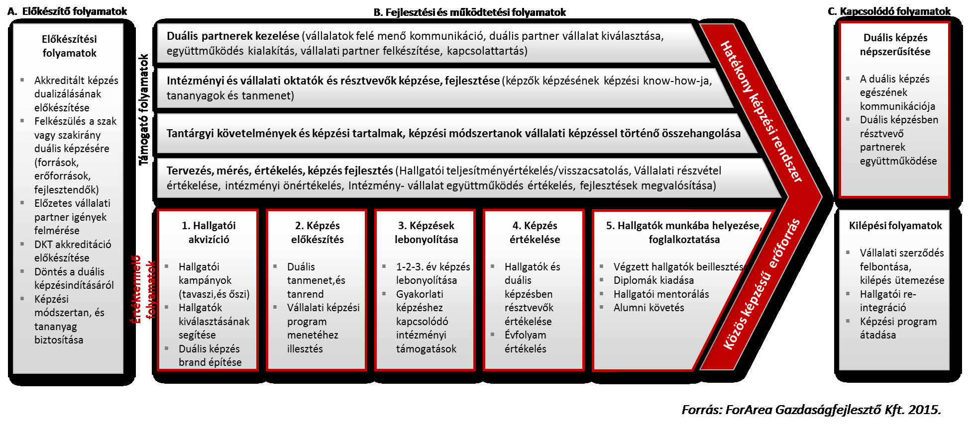 10. ábra: Duális képzési modell intézményi folyamatok rendszere