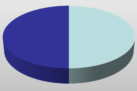 Szakközép nem 73% igen 27% Összes