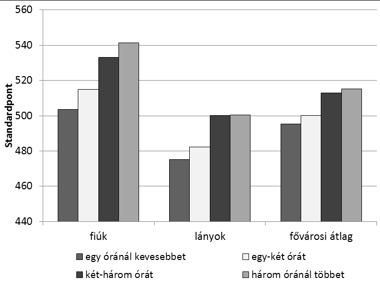 A másnapi készülésre fordított időmennyiség szintén összefügg a bemeneti képességszintekkel (19. ábra).