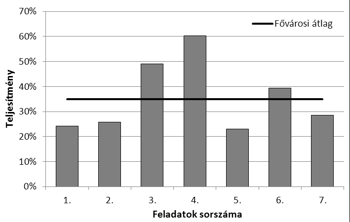 A tanulók 56%-ának érdemjegye 3-4, a nem válaszolók aránya nem érte el a 10%-ot.