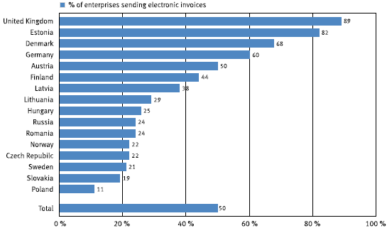 8. ábra a vállalatok %-a akik e-számlákat bocsátanak ki Forrás: Itella Information Survey Az elektronikus számlák kézbesítési csatornáira vonatkozóan is megmutatkoznak az előzőleg már taglalt