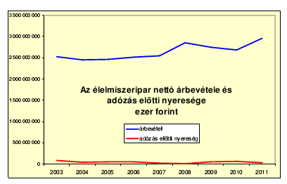 Az ágazat jövedelmezősége tartósan rendkívül gyenge Az ágazat 2009-13 között képtelen volt az önköltségek növekedését az átadásai áraiban érvényesíteni 2013 változást hozott Ennek és a központi