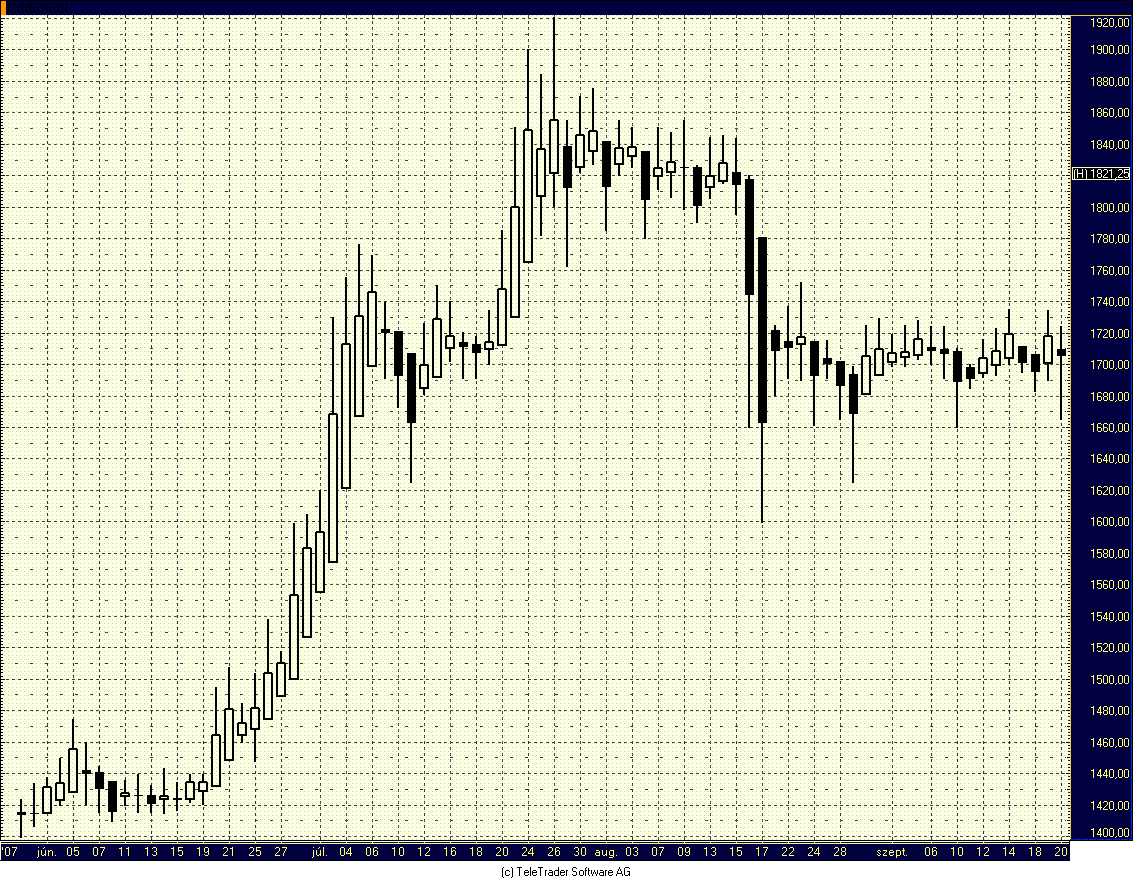 15-3. ábra. Pálcadiagram, Synergon 2006-ban. Sokan a legjobbnak tartják, ám az egyenértékű japángyertya sokkal szemléletesebb.