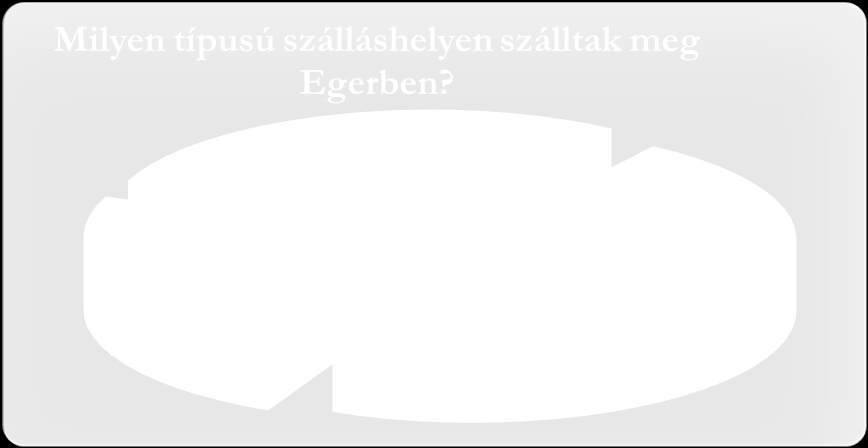 3.3. Tartózkodási idő A válaszadók közül 45,45 % (15 fő) csak az előadás megtekintésére érkezett. 21,21 % (7 fő) egy éjszakát töltött a városban, 2 éjszakát 4 fő, 3 éjszakát 2 fő, 6 éjszakát 5 fő.