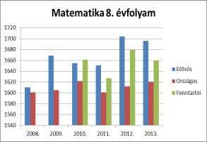 4. számú melléklet: Matematika mérési eredményei 2013/14-es tanév központi felvételi eredményeinek összegzése Matematika 8.a Pontok Matematika 8.