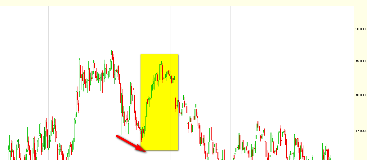 Divergencia Pozitív divergencia (bullish divergence) Pozitív