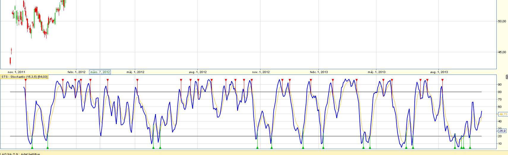 Extrém RSI tartomány Momentum indikátorok Stochastic Oscillator: A formula százalékos formában(0-100) méri, hogy a záróár milyen arányban van a kiválasztott időszak árfolyam szélsőértékeihez képest.