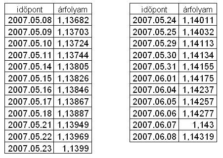 Példánkban 2007.05.08.-án vásároltuk meg a befektetési jegyet. Ekkor egy jegyért 1,13682 Ft-ot kell fizetni. Ha 100.000 Ft-ért szeretnénk vásárolni, akkor (100.000/1,13682) 87.