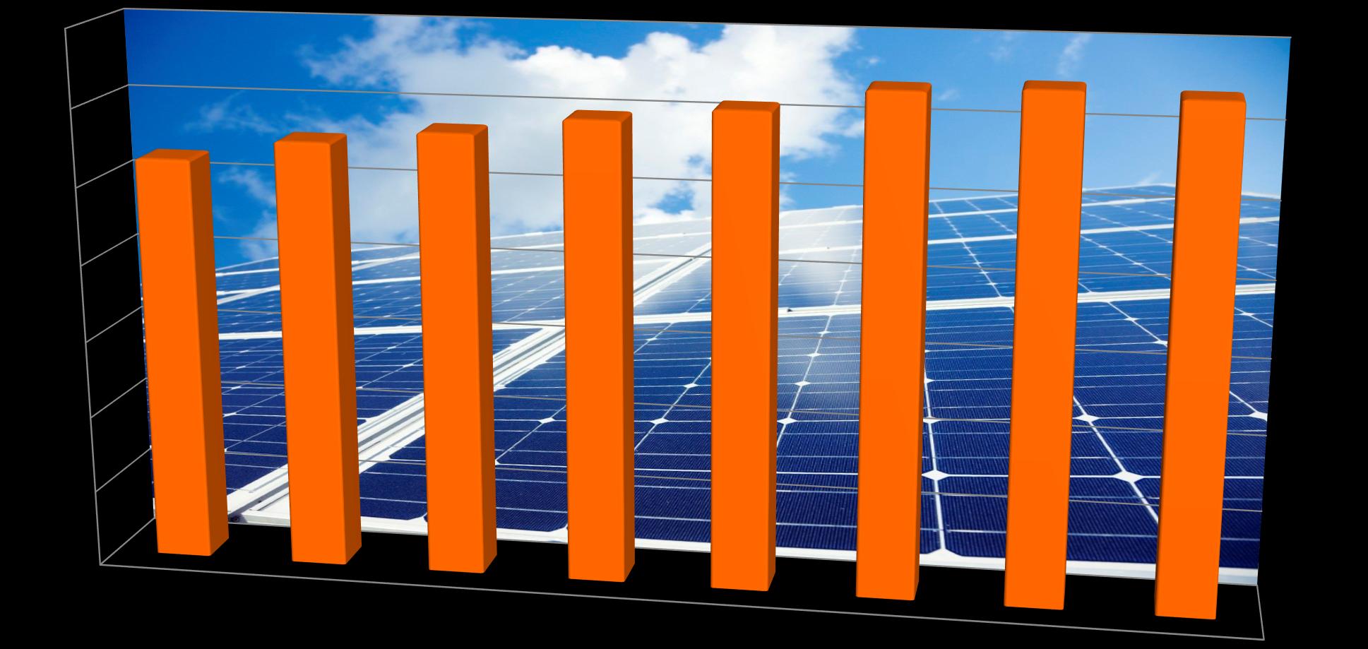 Csökkenő KÁT árak HUF 35,00 30,00 20 MW vagy annál kisebb naperőműben termelt villamosenergia átvételi ára 32,18 32,49