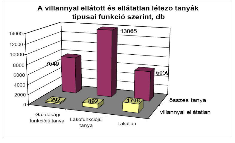 Tanyavillamosítás Számos