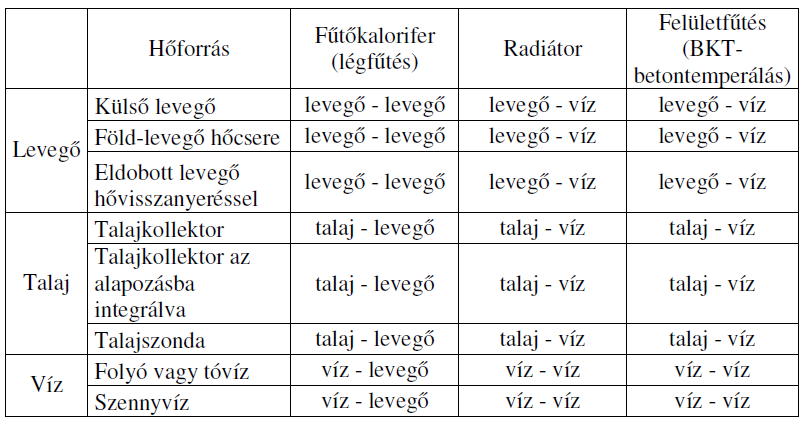 5.1 táblázat: Hőszivattyús berendezések csoportosítása hőforrás-hőhasznosítás szemszögéből Forrás: [76] Hőszivattyús berendezések rengeteg felhasználási területen többletköltségek nélkül is