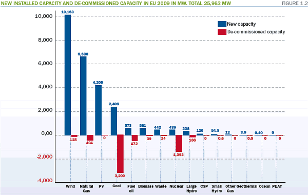 Nemzetközi helyzetkép a megújuló energia területén 2008 óta a megújuló energia szektorba történő befektetések értékben meghaladják a fosszilis szektorba irányuló új befektetéseket; Európa őrzi vezető