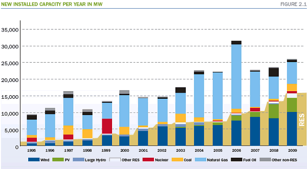 Nemzetközi helyzetkép a megújuló energia területén 1995 óta folyamatosan nő a megújuló beruházások aránya az EU-n belül. 2008-ban már 13.