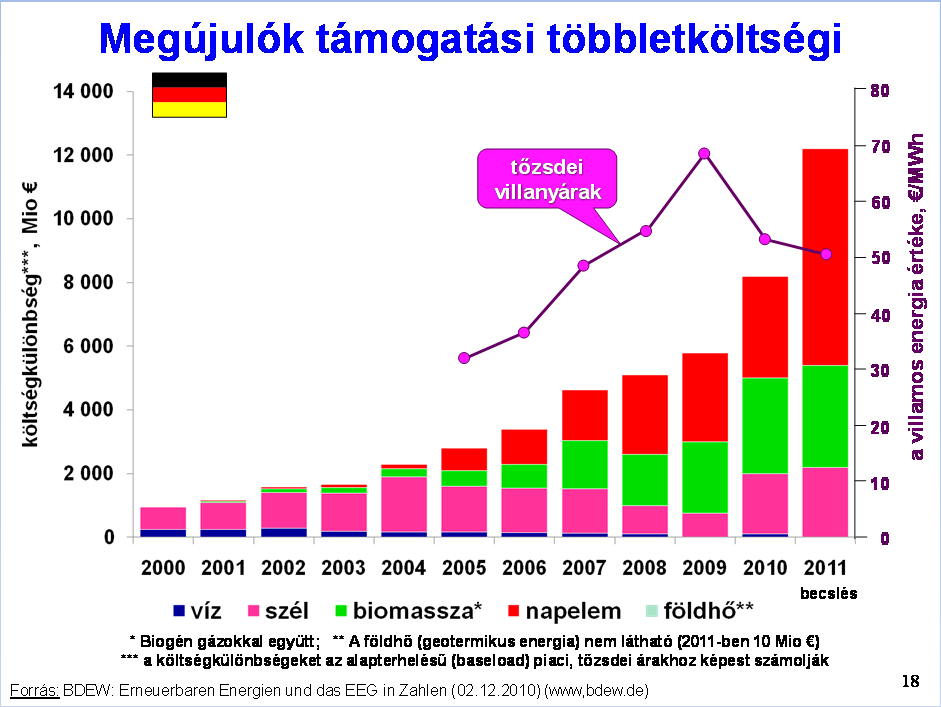 A kötelező átvételi rendszer hatása: a német megújuló energia szektor fejlődése Német megújulós erőművek építése 2015-ig 90 beépített villamos teljesítőképesség, GW 80 70 60 50 40 30 20 10 0 2009