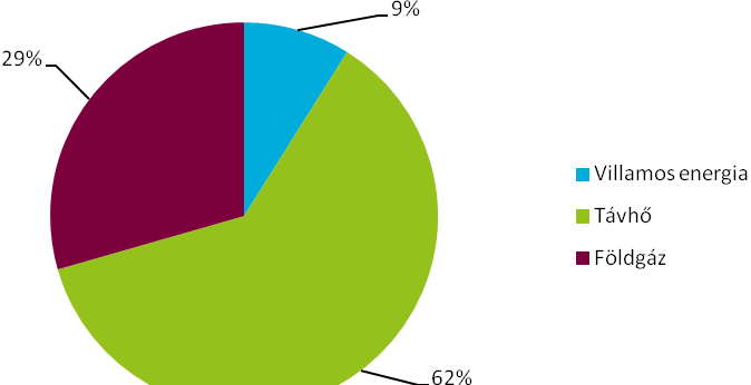 Az intézkedés közvetlenül nem növeli a megújuló energiatermelést.