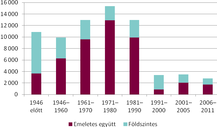 hőszigetelés, nyílászáró csere és esetleg fűtési rendszer korszerűsítése indokolt lehet, amennyiben még nem történt meg. 3.