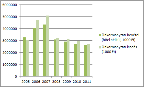 HELYZETFELTÁRÓ- HELYZETELEMZŐ - HELYZETÉRTÉKELŐ MUNKARÉSZEK 73 További lakó- és üdülőterületek kijelölése Önkormányzati bérlakások 2006-2011 évek között rendelkezésre álló adatai alapján évi 30-40 db