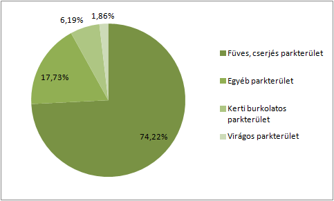 HELYZETFELTÁRÓ- HELYZETELEMZŐ - HELYZETÉRTÉKELŐ MUNKARÉSZEK 94 Az összes zöldterületből mintegy 186 ezer nm a belterjesen gondozott parkterület, amelynek területhasználati megoszlását az alábbi ábra