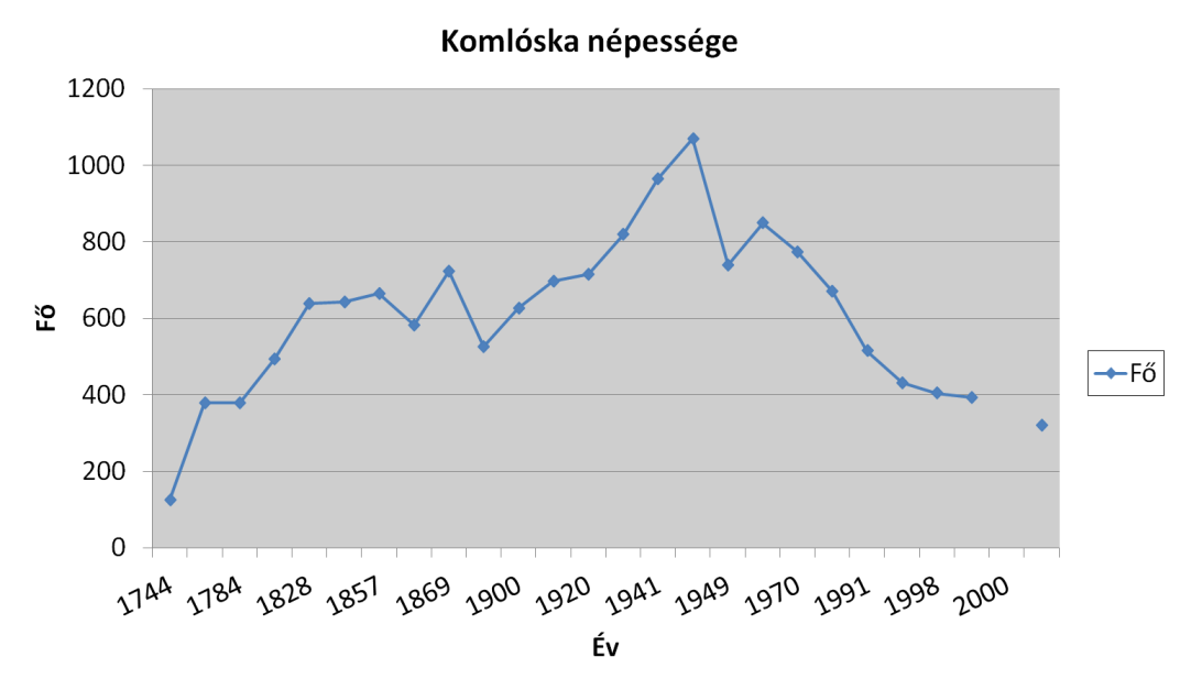 A lakosság elöregedett, a munkaképes lakosság nagy része munkanélküli lett, az egy főre jutó átlagjövedelem nem érte el az 50.000,- Ft-ot.