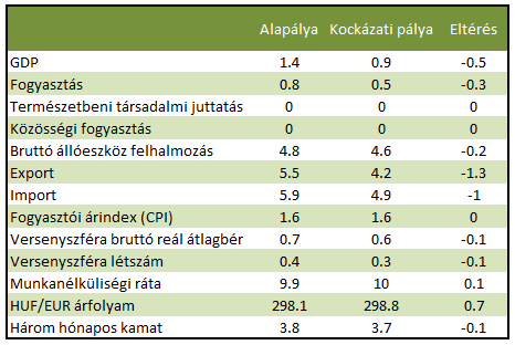 7. táblázat: A költségvetési csomag költségvetési hatásainak összefoglalása 2014 2015 2016 Alappálya szerinti ESA-egyenleg -750-729 -760 Elsőkörös hatások -336-345 -355 Másodkörös hatások 38 78 57