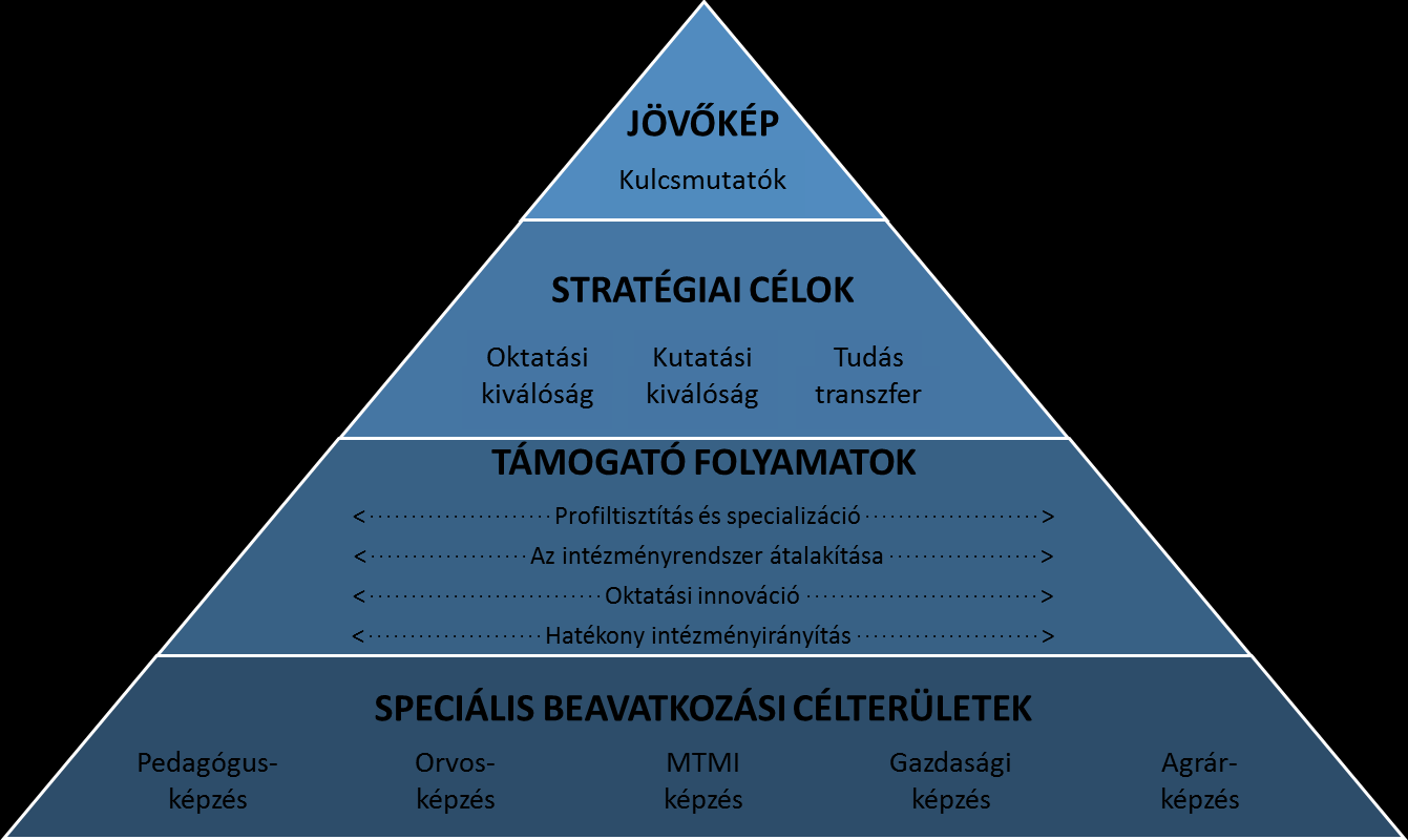 A stratégiai terv felépítése A többi terület is