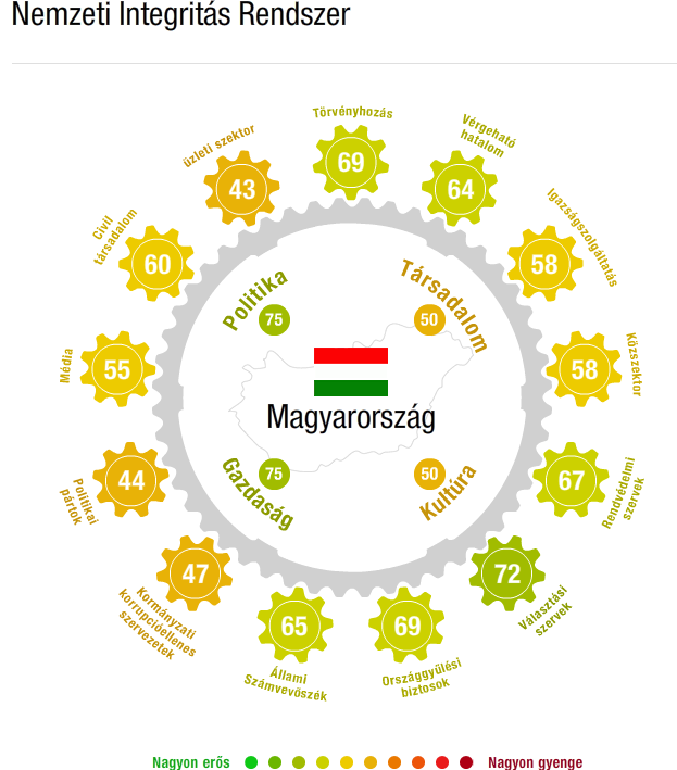 Magyarországon korrupcióval fertőzött az üzleti szektor Transparency International: Az üzleti szektor a leggyengébb pillér leggyengébb pillér nagy horderejű korrupciós ügyek sorozata az üzleti