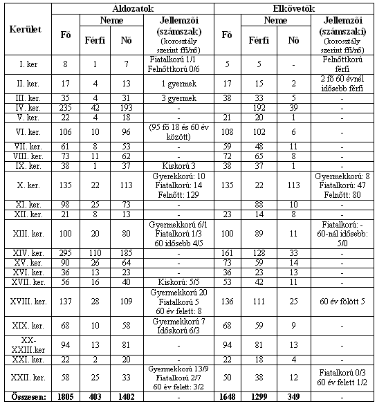 144 Bíró János arról is, hogy ha az áldozatok civil szervezetekhez fordulnak segítségért, akkor azt azzal a kikötéssel teszik, hogy nem akarnak rendırségi ügyet, így a rendırségnek nem jut tudomására