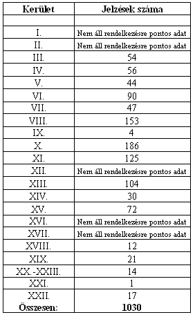 A családon belüli erıszak bőncselekményének vizsgálata, kiemelt figyelemmel a helyszíni szemle tartására 145 2010.