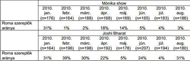 2010. április - megszűnik a Mónika show